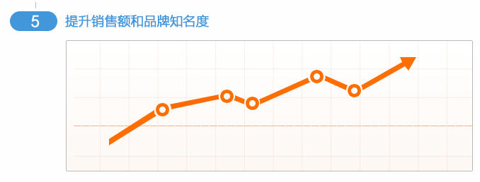 提升销售业绩和品牌知名度